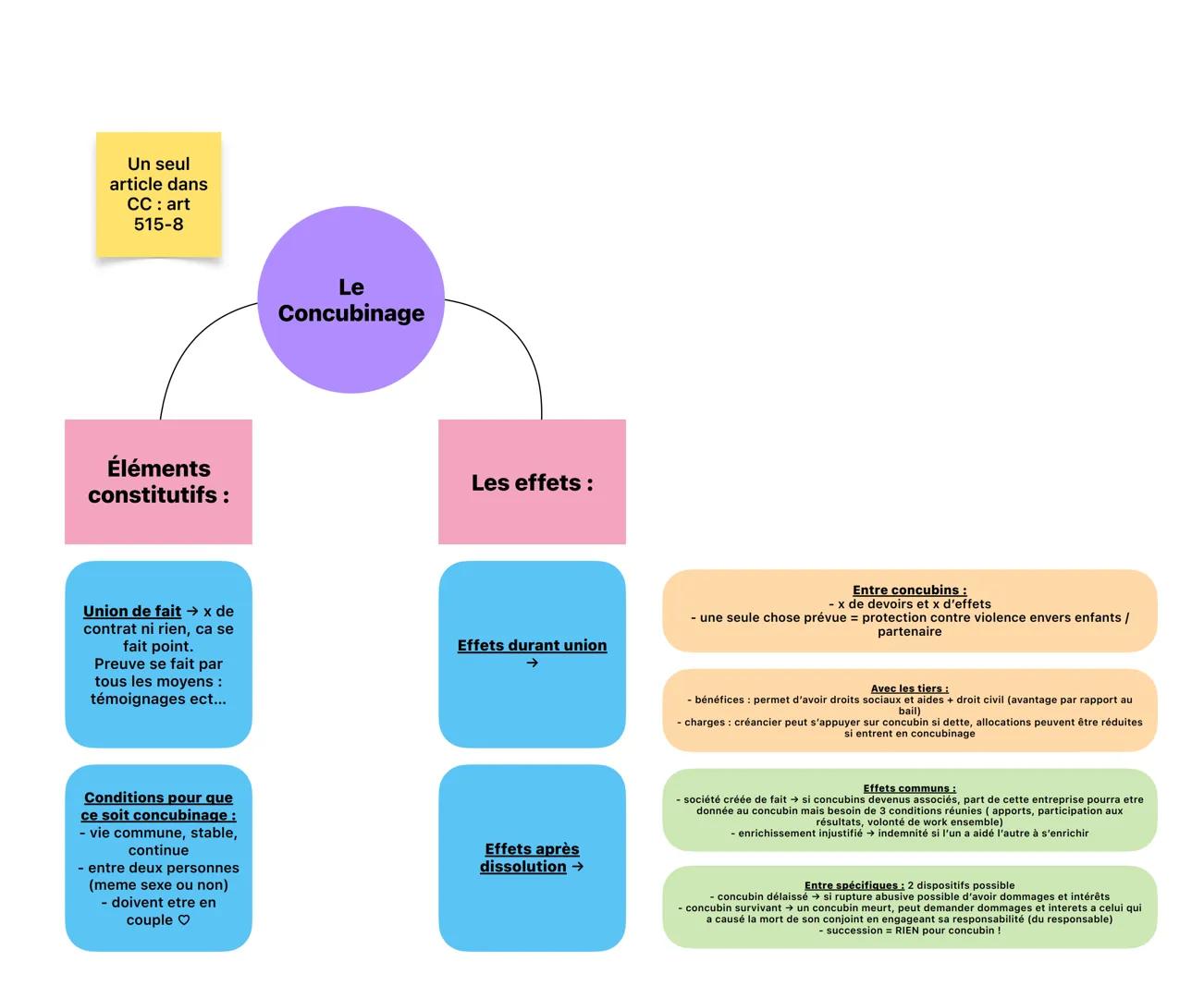 Un seul
article dans
CC: art
515-8
Éléments
constitutifs :
Union de fait → x de
contrat ni rien, ca se
fait point.
Preuve se fait par
tous l