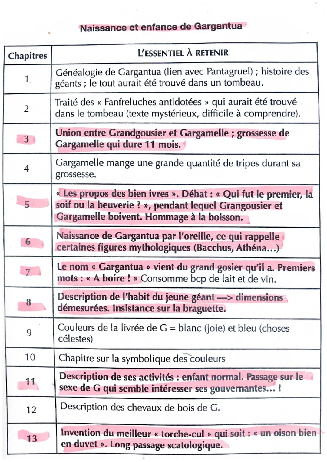 Chapitres
1.
2
3
4
5
6
7
8
9
10
11
12
13
Naissance et enfance de Gargantua
L'ESSENTIEL À RETENIR
Généalogie de Gargantua (lien avec Pantagru