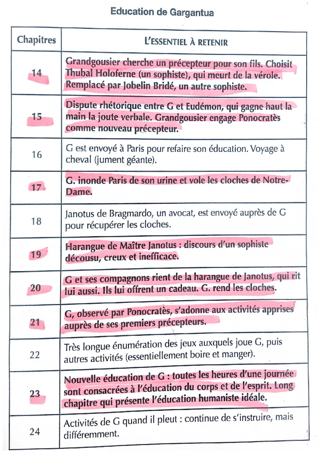 Chapitres
1.
2
3
4
5
6
7
8
9
10
11
12
13
Naissance et enfance de Gargantua
L'ESSENTIEL À RETENIR
Généalogie de Gargantua (lien avec Pantagru