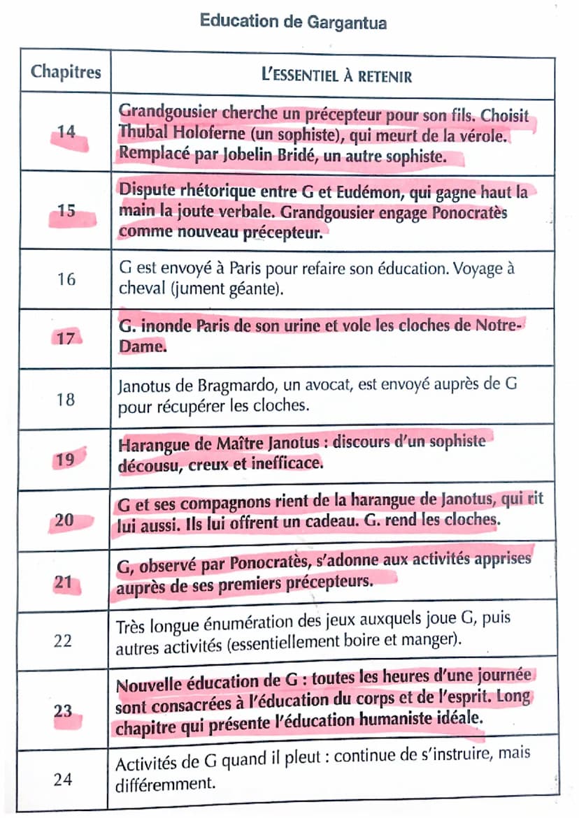 Chapitres
1.
2
3
4
5
6
7
8
9
10
11
12
13
Naissance et enfance de Gargantua
L'ESSENTIEL À RETENIR
Généalogie de Gargantua (lien avec Pantagru