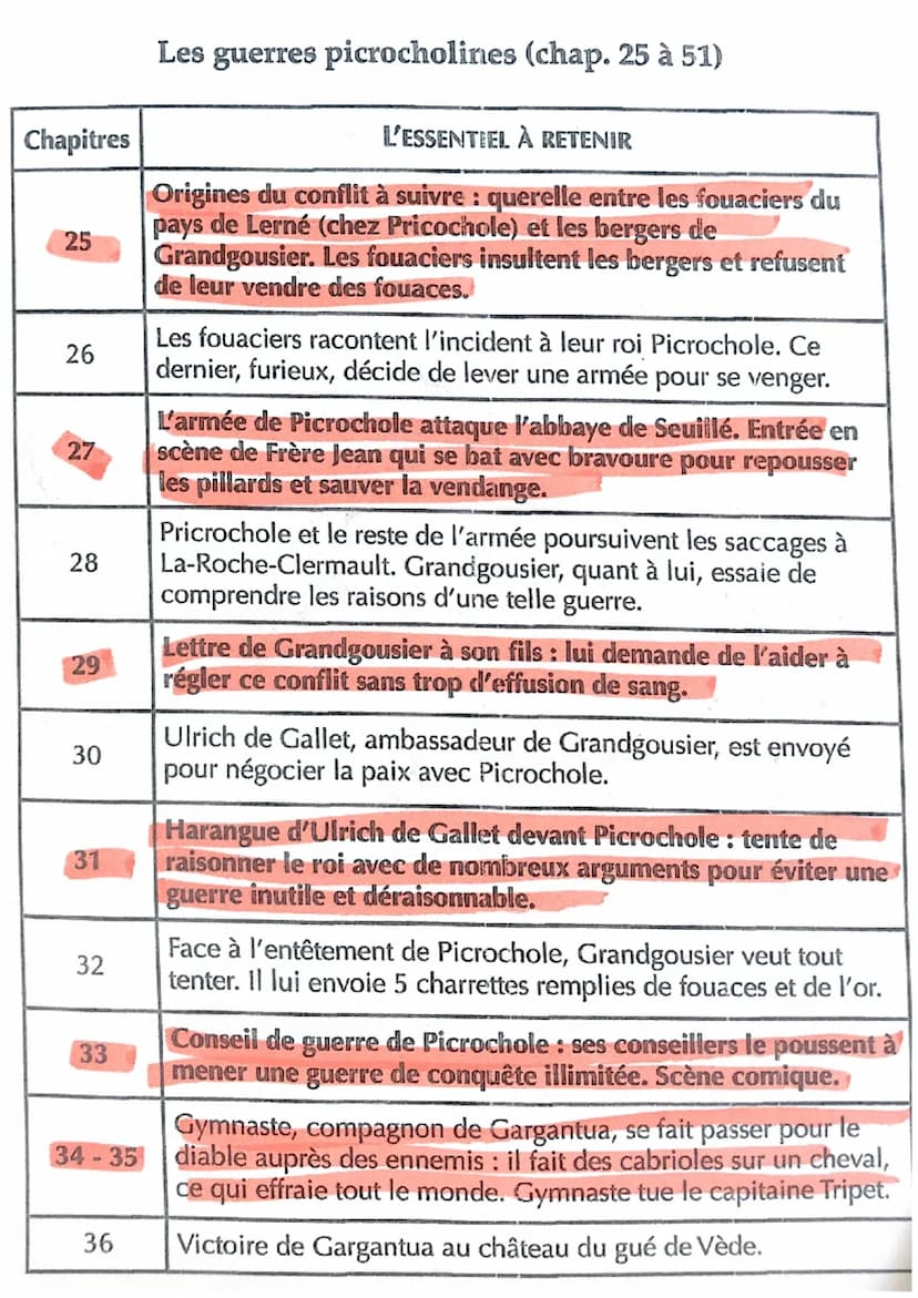 Chapitres
1.
2
3
4
5
6
7
8
9
10
11
12
13
Naissance et enfance de Gargantua
L'ESSENTIEL À RETENIR
Généalogie de Gargantua (lien avec Pantagru