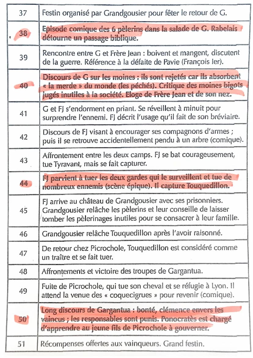 Chapitres
1.
2
3
4
5
6
7
8
9
10
11
12
13
Naissance et enfance de Gargantua
L'ESSENTIEL À RETENIR
Généalogie de Gargantua (lien avec Pantagru