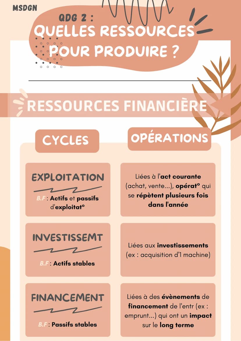 MSDGN
QDG 2:
QUELLES RESSOURCES
POUR PRODUIRE ?
RESSOURCES
DÉFINITION
Tout ce qui engendre des flux de services et
tout ce qui crée de la va