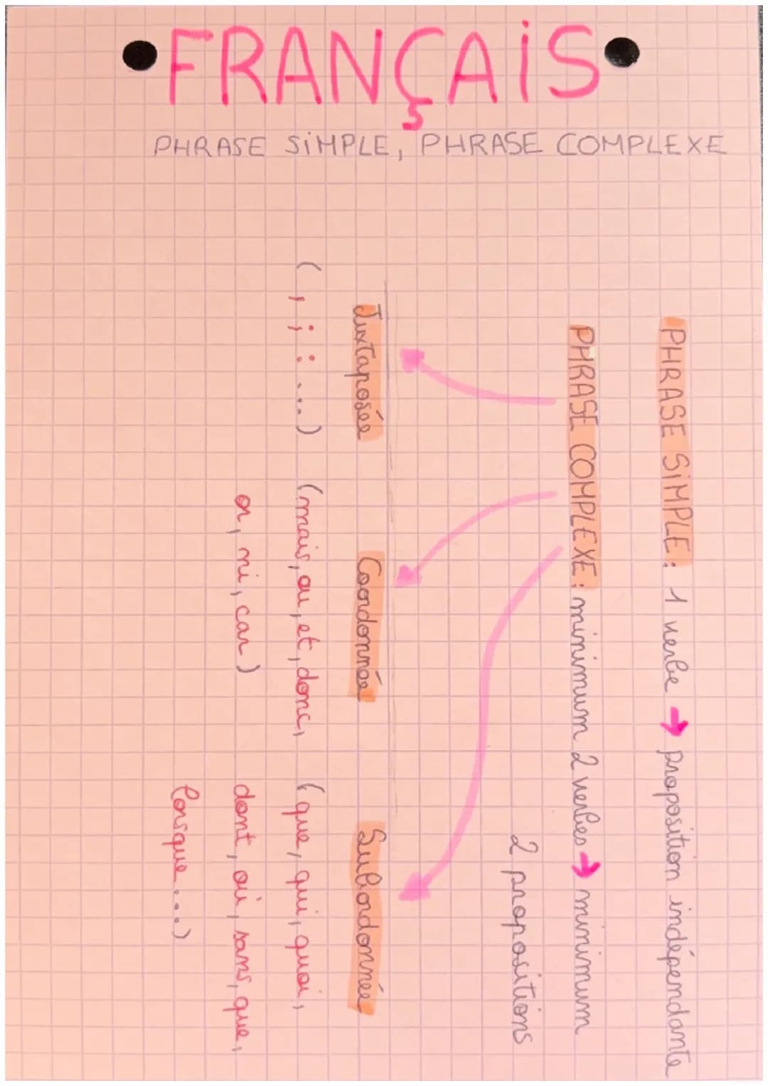 FRANÇAIS
PHRASE SIMPLE, PHRASE COMPLEXE
PHRASE SIMPLE: 1 verbe proposition indépendante
PHRASE COMPLEXE: minimum 2 verbies minimum
Juxtaposé