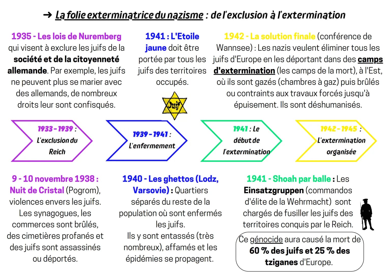 → La folie
1935-Les lois de Nuremberg
qui visent à exclure les juifs de la
société et de la citoyenneté
allemande. Par exemple, les juifs
ne