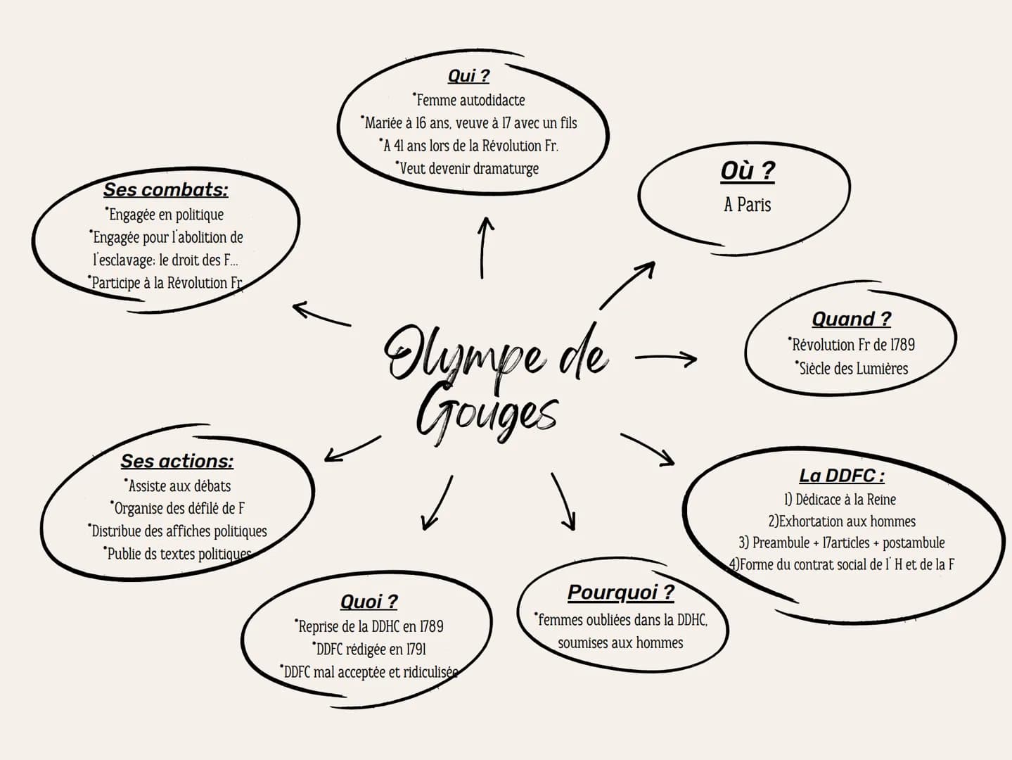 Ses combats:
*Engagée en politique
*Engagée pour l'abolition de
l'esclavage: le droit des F.....
Participe à la Révolution Fr
Ses actions:
*