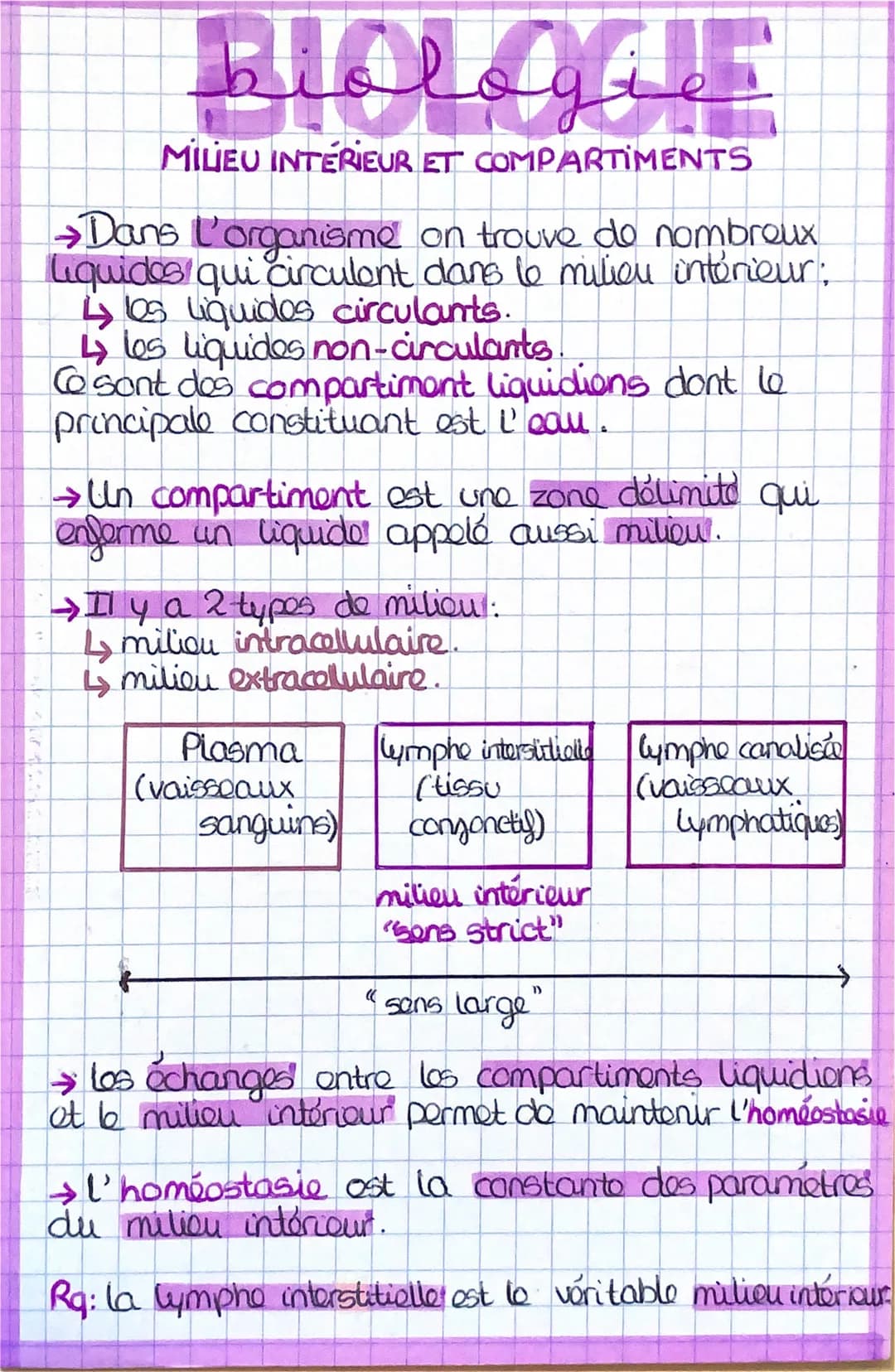 :
BIOLOGIE
MILIEU INTERIEUR ET COMPARTIMENTS
→Dans l'organisme on trouve do nombroux
liquides qui circulent dans le milieu intérieur:
405 Li