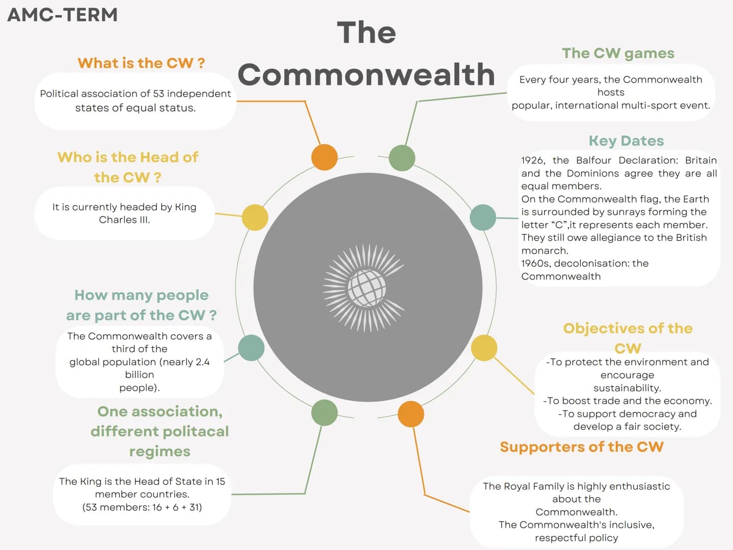 AMC-TERM
The
What is the CW ? Commonwealth
Political association of 53 independent
states of equal status.
Who is the Head of
the CW?
It is 