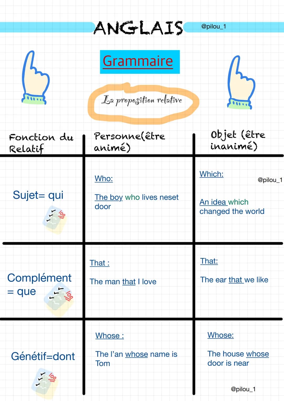 Fonction du
Relatif
Sujet= qui
Complément
que
=
loo
Génétif-dont
ANGLAIS
Grammaire
La proposition relative
Personne(être
animé)
Who:
The boy