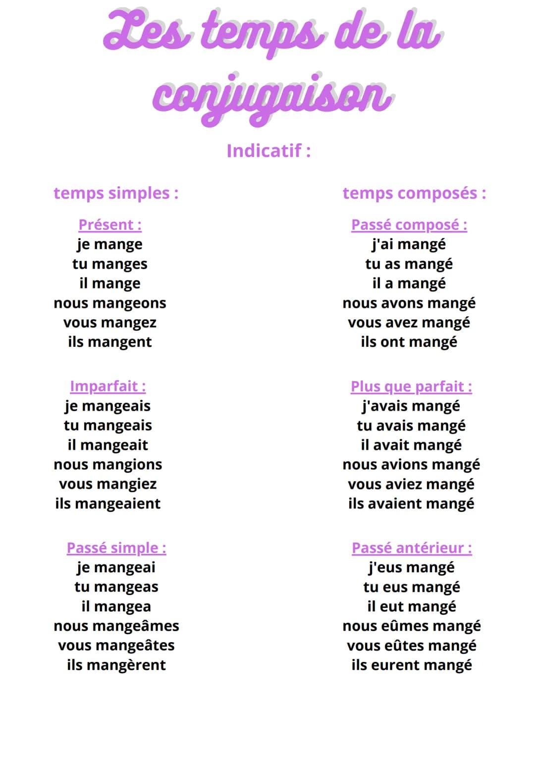 Les temps de la
conjugaison
Indicatif :
temps simples:
Présent :
je mange
tu manges
il mange
nous mangeons
vous mangez
ils mangent
Imparfait