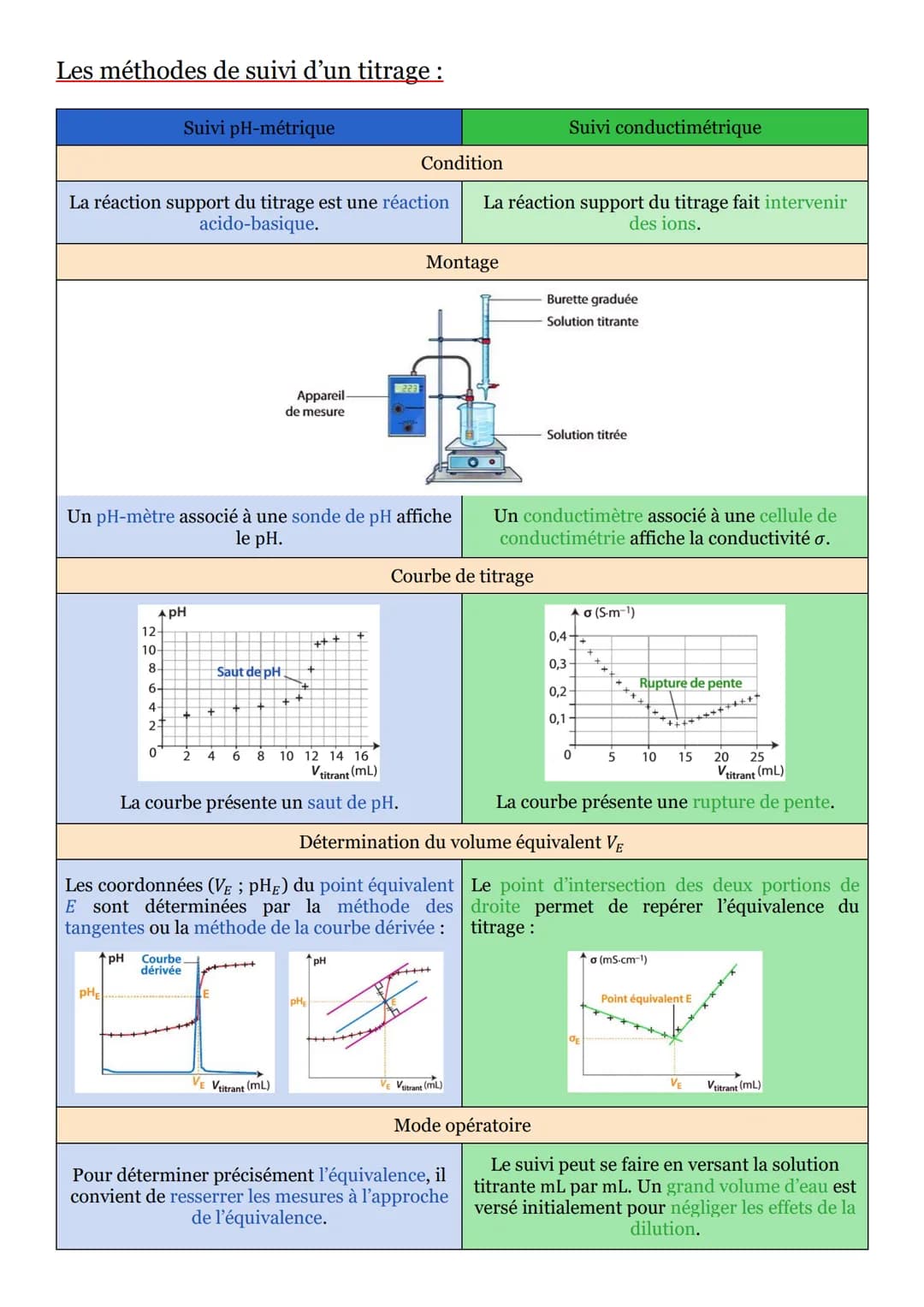 Séquence n°12 : Méthodes chimiques d'analyse d'un système
chimique :
Rappels sur les titrages :
Définition:
Un titrage consiste à déterminer