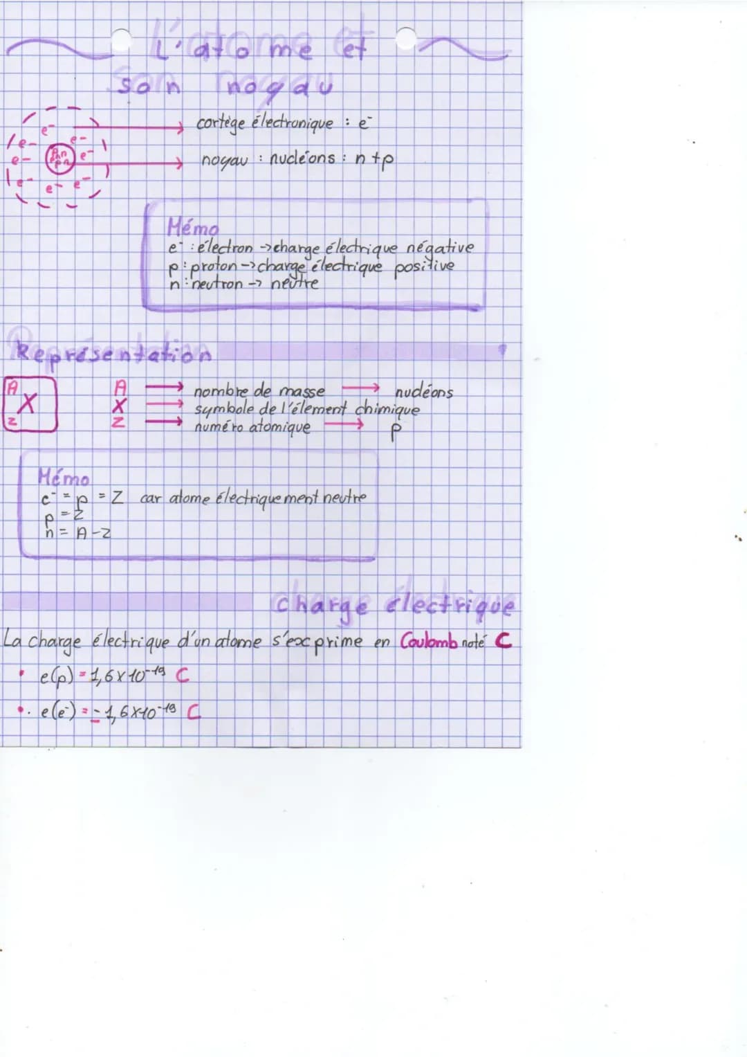 A
X
Z
(an) et
Représentation.
•
L'ato me et
son
P
n = A-Z
cortège électronique: è
noyau : nucleons : n
Mémo
e electron ->charge électrique n