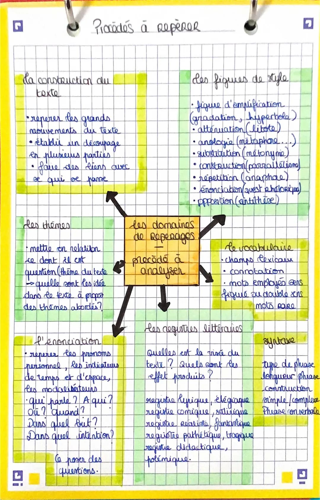 Procédés littéraires et figures de style - Bac Français PDF