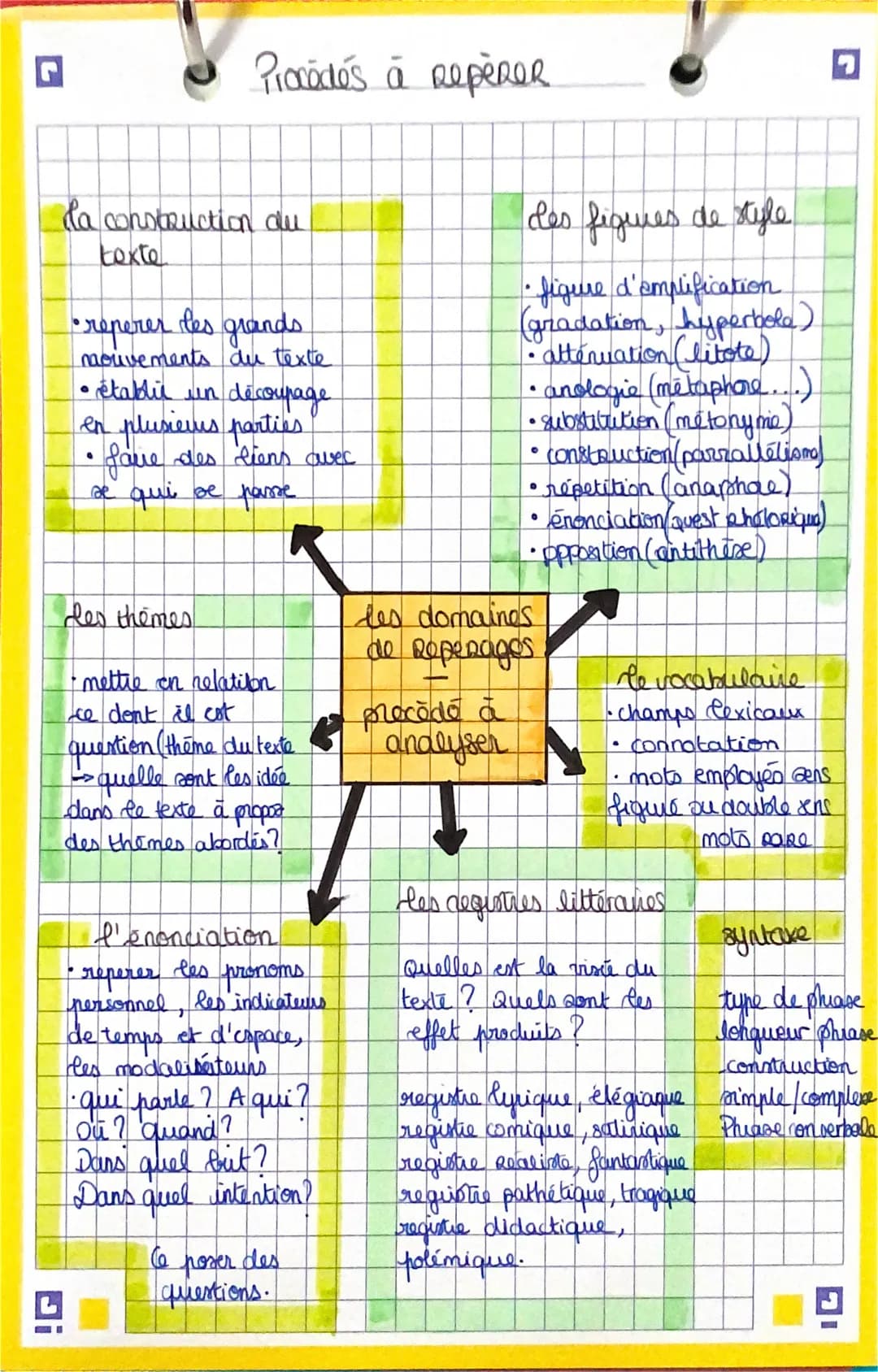 G
Procédés à RepèreR
la construction au
texte
• reperer les grands
mouvements du texte.
• établic un découpage
en plusieurs parties
fave des
