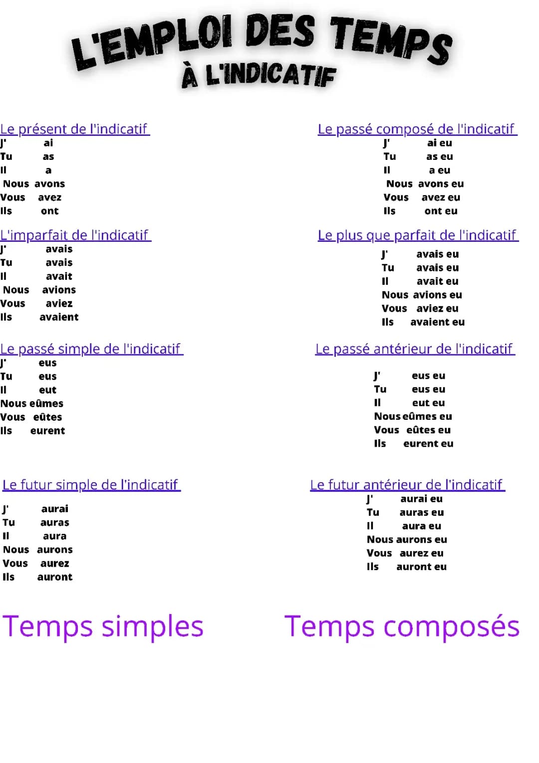 L'emploi des temps à l'indicatif 