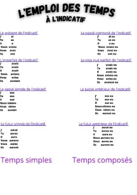 Know L'emploi des temps à l'indicatif  thumbnail