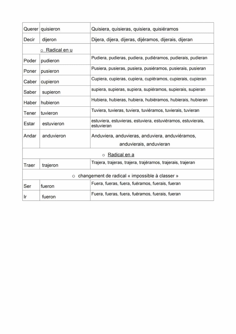 C.221: Les verbes réguliers
●
●
il se forme à partir de la 3ème personne du pluriel du passé simple
Le "ron" est remplacée par des terminais