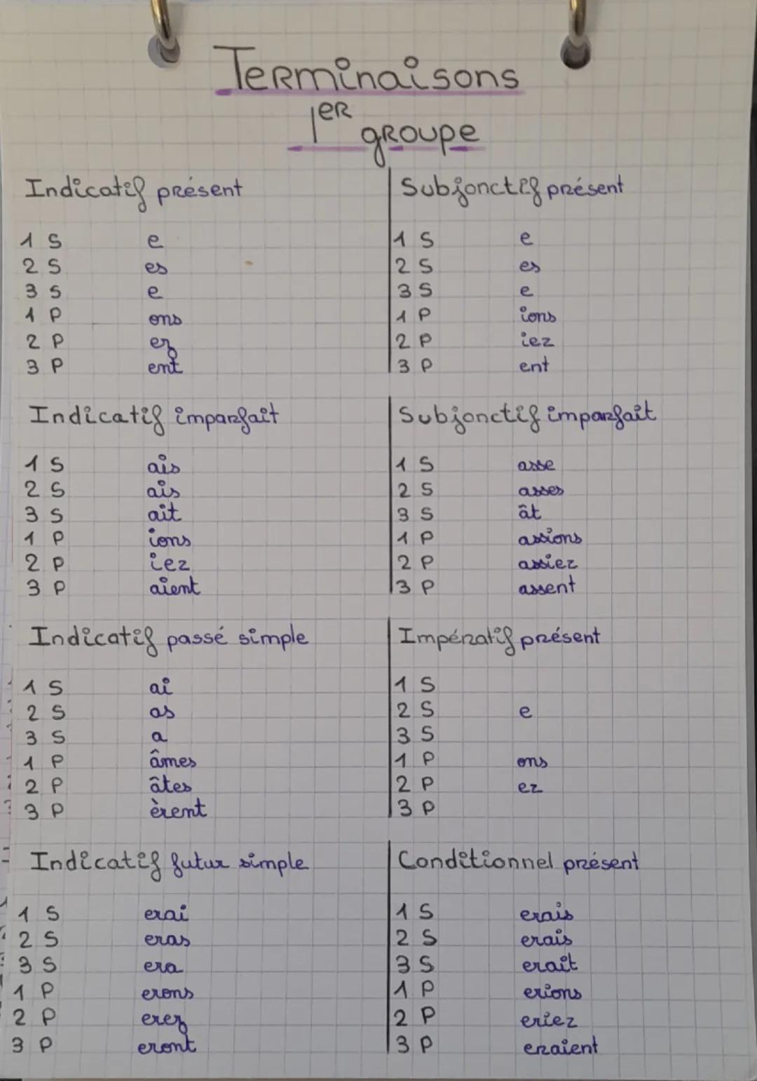 --- OCR Start ---
Terminaisons
groupe
Subjonctif présent
jer
Indicatif présent
1 S
e
2 S
es
3 S
e
1 P
ons
2 P
ez
3 P
ent
Indicatif imparfait