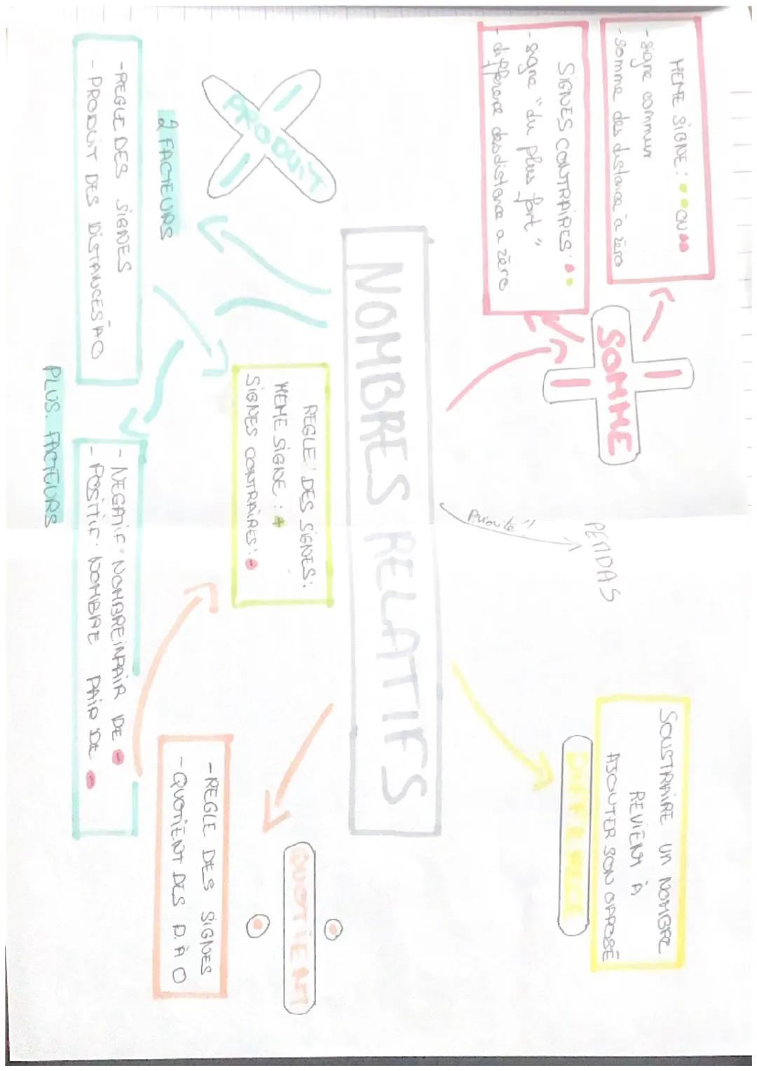 Carte mental nombre relatif 