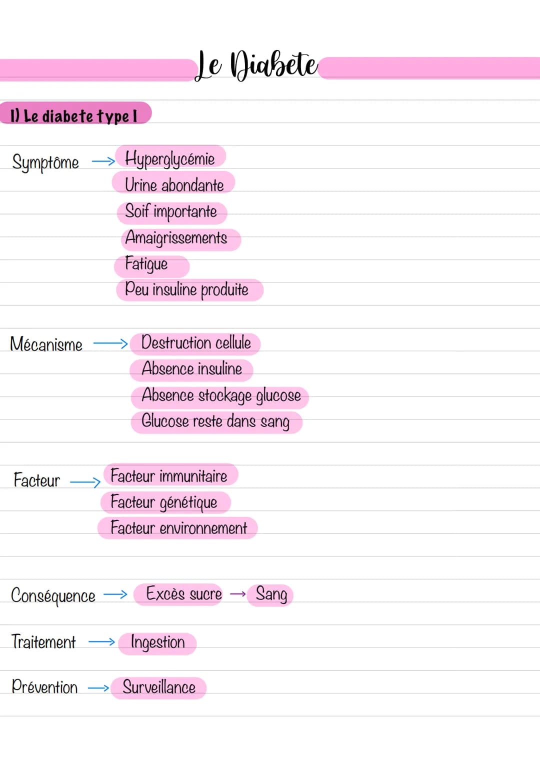 1) Le diabete type I
Symptôme
Mécanisme
Facteur
Le Diabete
Prévention
Hyperglycémie
Urine abondante
Soif importante
Amaigrissements
Fatigue
