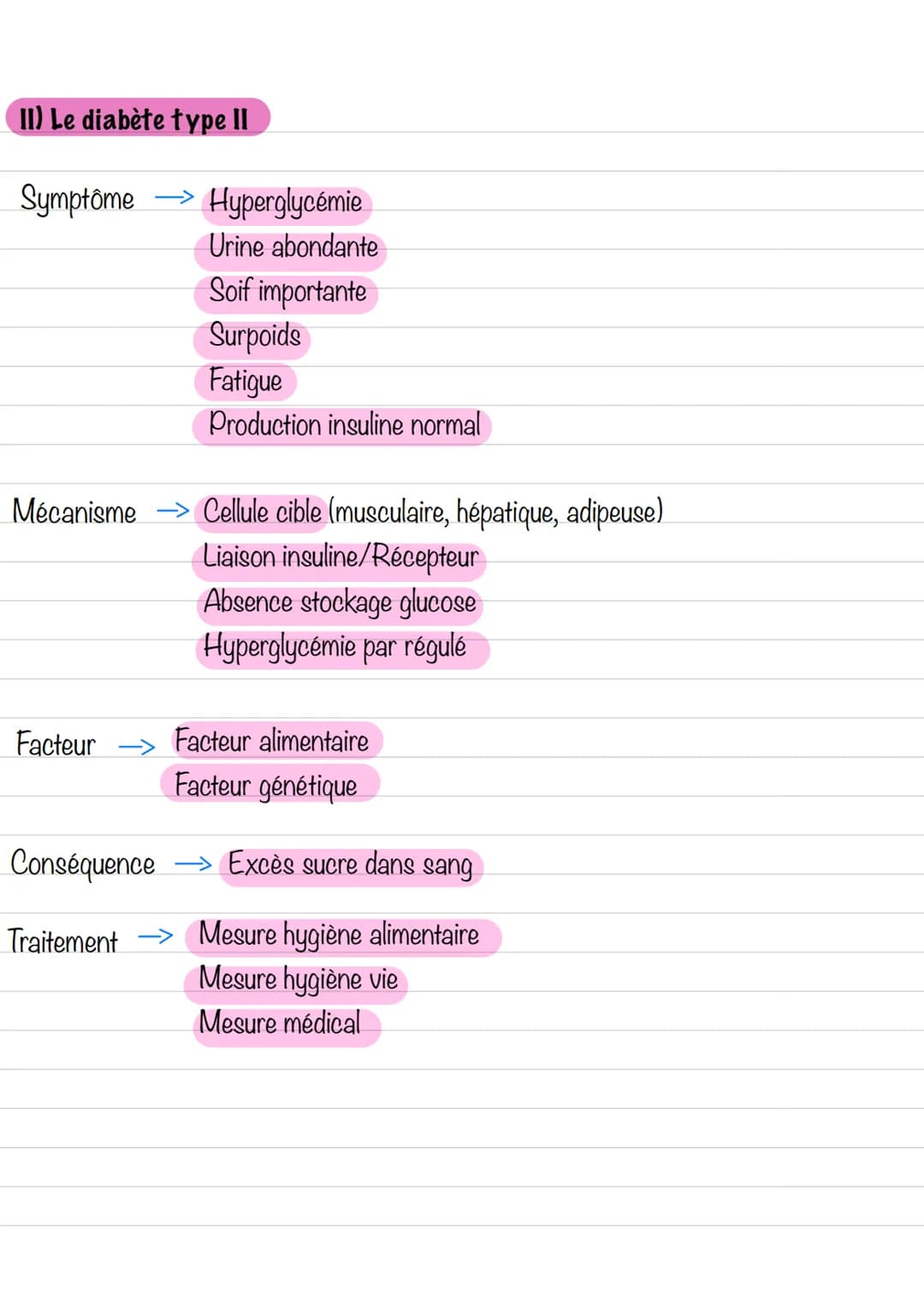 1) Le diabete type I
Symptôme
Mécanisme
Facteur
Le Diabete
Prévention
Hyperglycémie
Urine abondante
Soif importante
Amaigrissements
Fatigue
