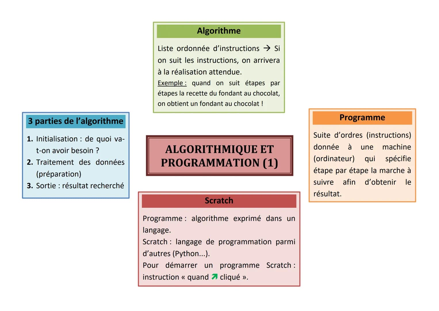 3 parties de l'algorithme
1. Initialisation : de quoi va-
t-on avoir besoin ?
2. Traitement des données
(préparation)
3. Sortie : résultat r