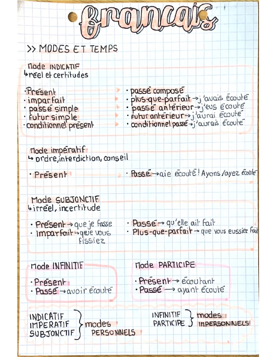 Modes et temps des verbes 