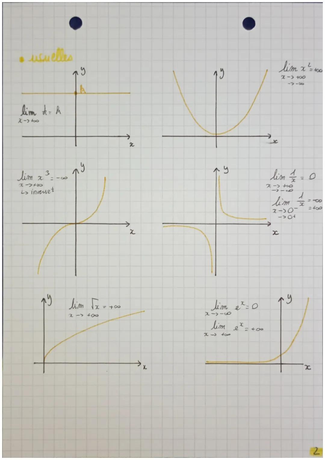maths
fonctions limites, dérivées
continuites
Limites fonction en l'infini
• finie
2 sullisa, gd
of -> limite [ en +∞0 si f(x) proche de L
f