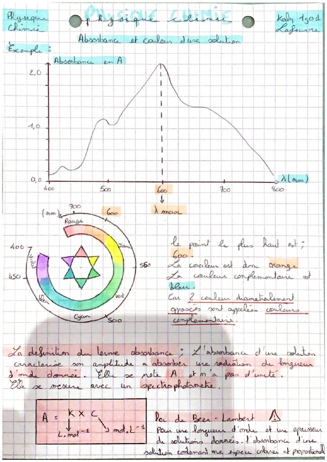 absorbance et couleurs d’une solution 