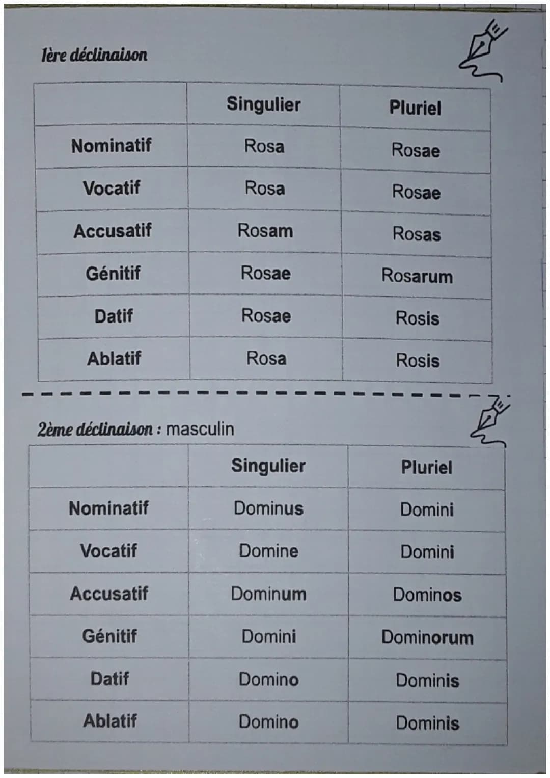 LES 6 CAS:
Cas
Nominatif
Vocatif
Latin
Accusatif
Génitif
Datif
Ablatif
Traduction
Rosa, ae, f
Sujet/Attribut du sujet
Nominatif singulier
Ap