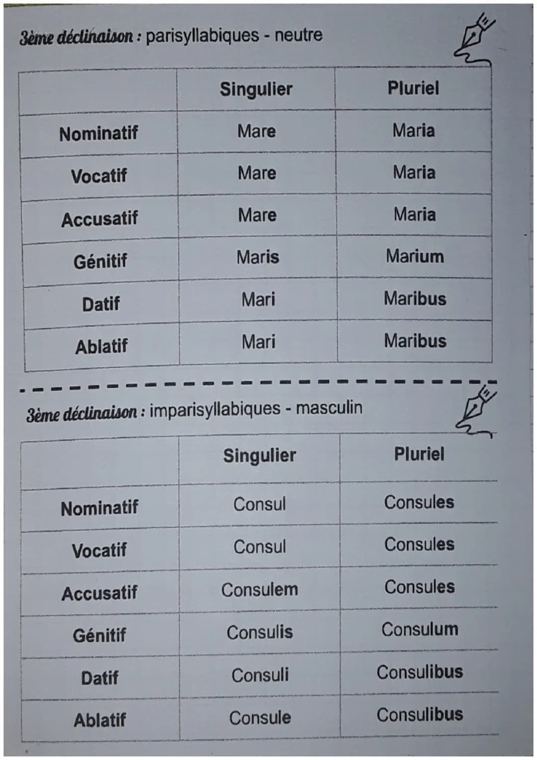 LES 6 CAS:
Cas
Nominatif
Vocatif
Latin
Accusatif
Génitif
Datif
Ablatif
Traduction
Rosa, ae, f
Sujet/Attribut du sujet
Nominatif singulier
Ap