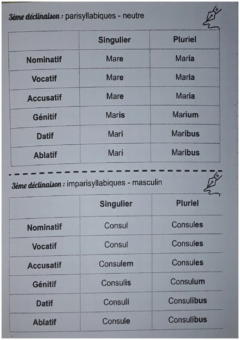 LES 6 CAS:
Cas
Nominatif
Vocatif
Latin
Accusatif
Génitif
Datif
Ablatif
Traduction
Rosa, ae, f
Sujet/Attribut du sujet
Nominatif singulier
Ap