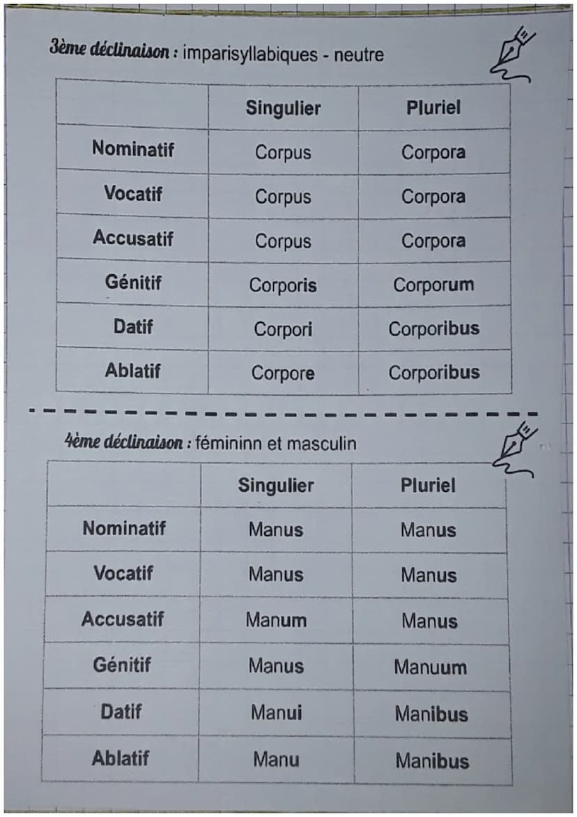 LES 6 CAS:
Cas
Nominatif
Vocatif
Latin
Accusatif
Génitif
Datif
Ablatif
Traduction
Rosa, ae, f
Sujet/Attribut du sujet
Nominatif singulier
Ap