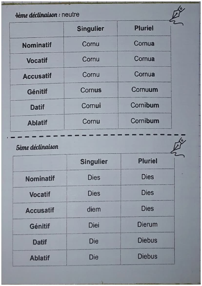LES 6 CAS:
Cas
Nominatif
Vocatif
Latin
Accusatif
Génitif
Datif
Ablatif
Traduction
Rosa, ae, f
Sujet/Attribut du sujet
Nominatif singulier
Ap
