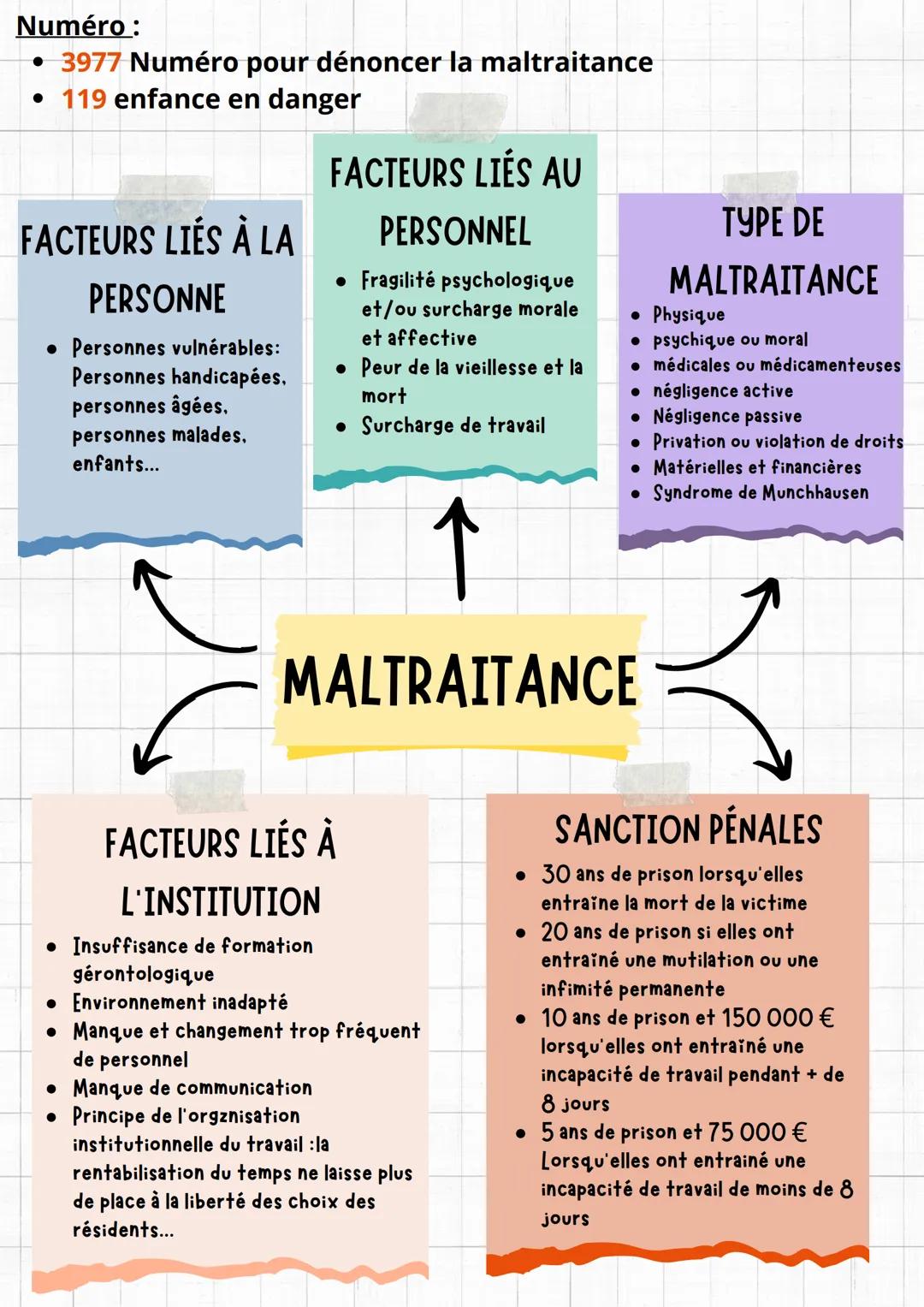 Numéro:

*   3977 Numéro pour dénoncer la maltraitance
*   119 enfance en danger

FACTEURS LIÉS À LA
PERSONNE

*   Personnes vulnérables:
Pe