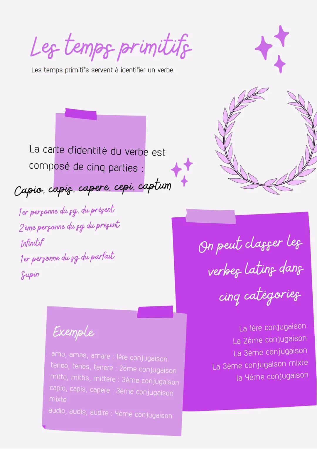 Les temps primitifs
Les temps primitifs servent à identifier un verbe.
La carte d'identité du verbe est
composé de cinq parties :
Capio, cap