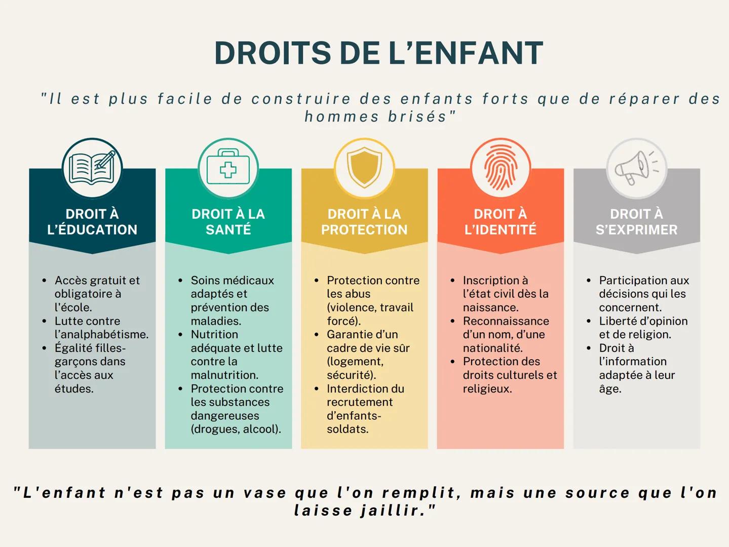 DROITS DE L'ENFANT
"Il est plus facile de construire des enfants forts que de réparer des
hommes brisés"
DROIT À
L'ÉDUCATION
+
DROIT À LA
SA