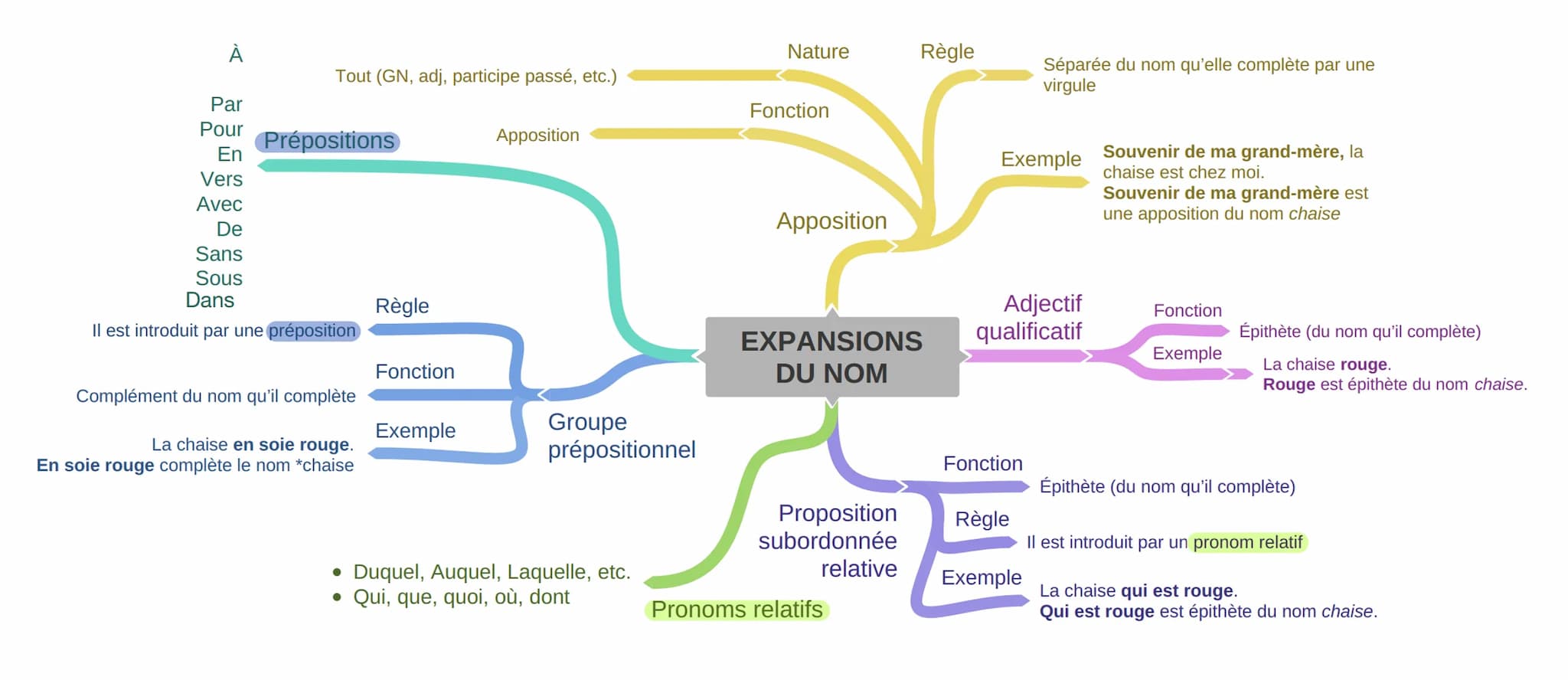 D'
À
Par
Pour
En
Vers
Avec
De
Sans
Sous
Tout (GN, adj, participe passé, etc.)
Prépositions
Dans
Il est introduit par une préposition
Complém