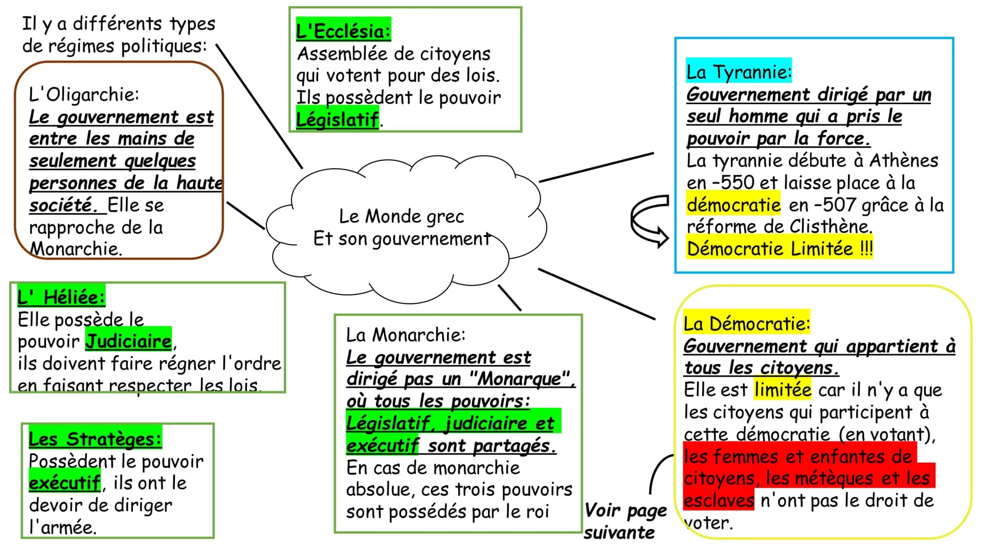 La Grèce se situe:
Au sud-est de l'Europe
Son influence s'étend jusqu'à
l'Europe de l'Ouest, tout autour
de la mer Noire et en Asie
Mineure.