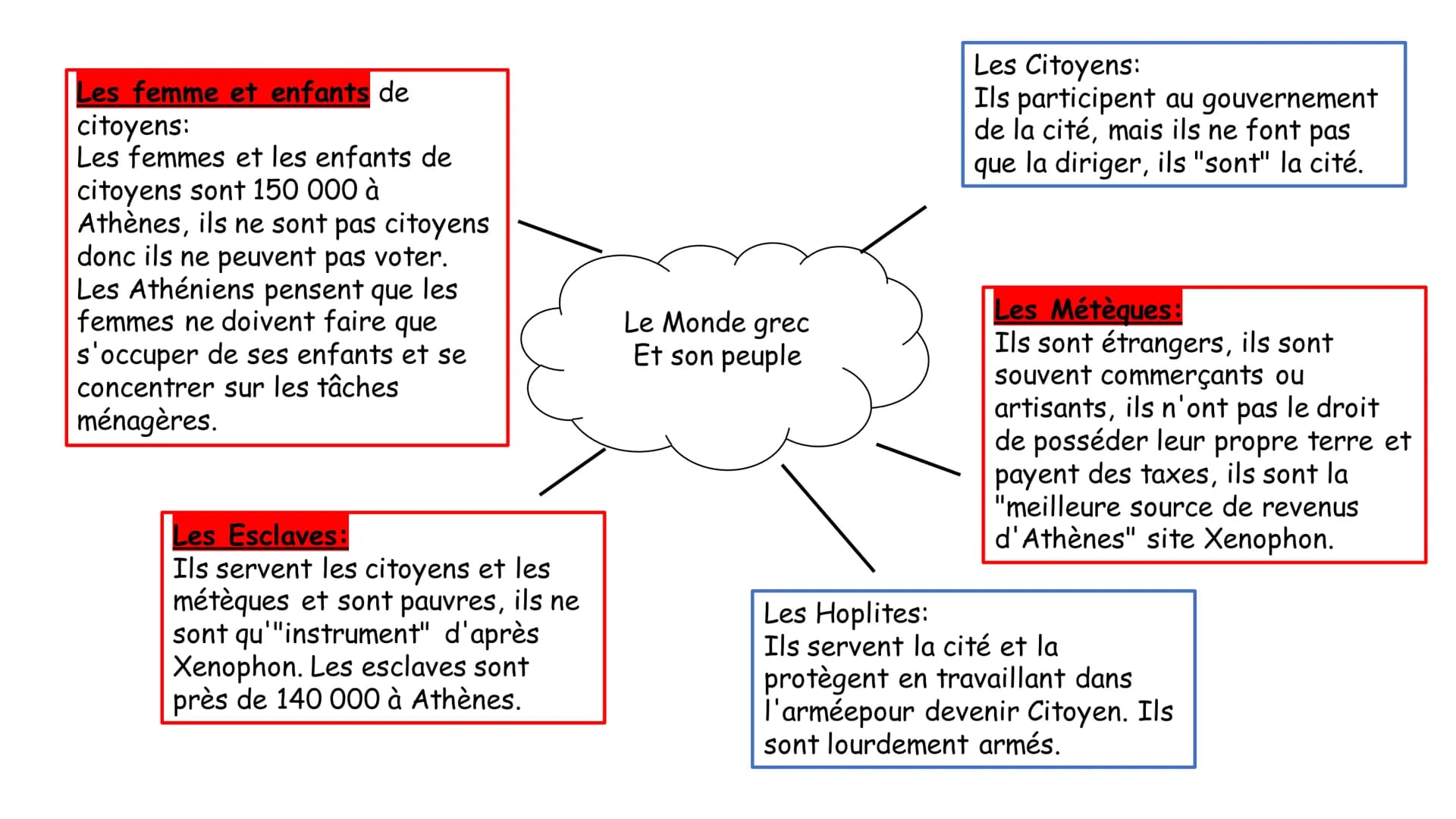 La Grèce se situe:
Au sud-est de l'Europe
Son influence s'étend jusqu'à
l'Europe de l'Ouest, tout autour
de la mer Noire et en Asie
Mineure.