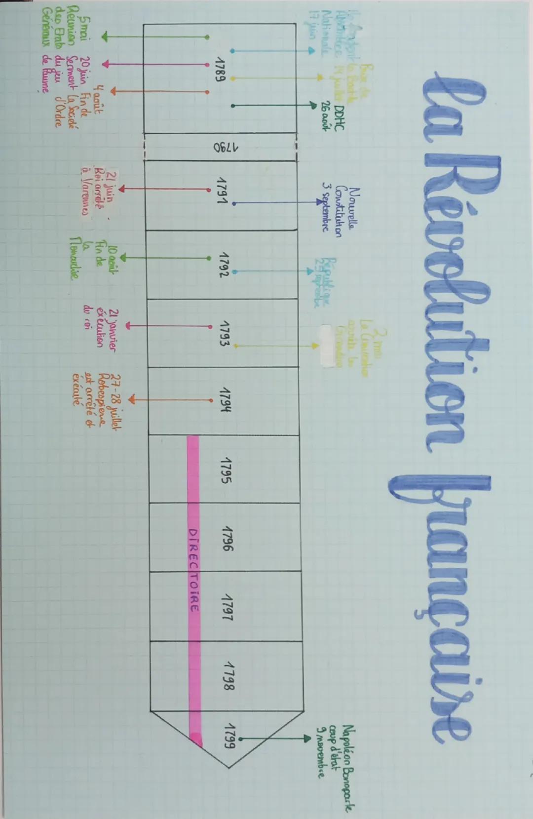 la Révolution française
2m
La Concho
arrit b
Grandine
26 août
3 Septembre
Républiqu
B
dont la Baste
Abee julle DDHC
Nationale
Nouvelle
Const