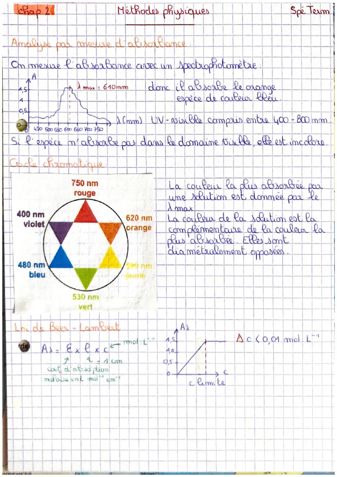 chap 20
Amalyse pah merived aliscaliance
On mesure l'absorbance avec un spectrophotomètre
A
4.5
4
0,5
400 nm
violet
480 nm
bleu
max 610mm
Me