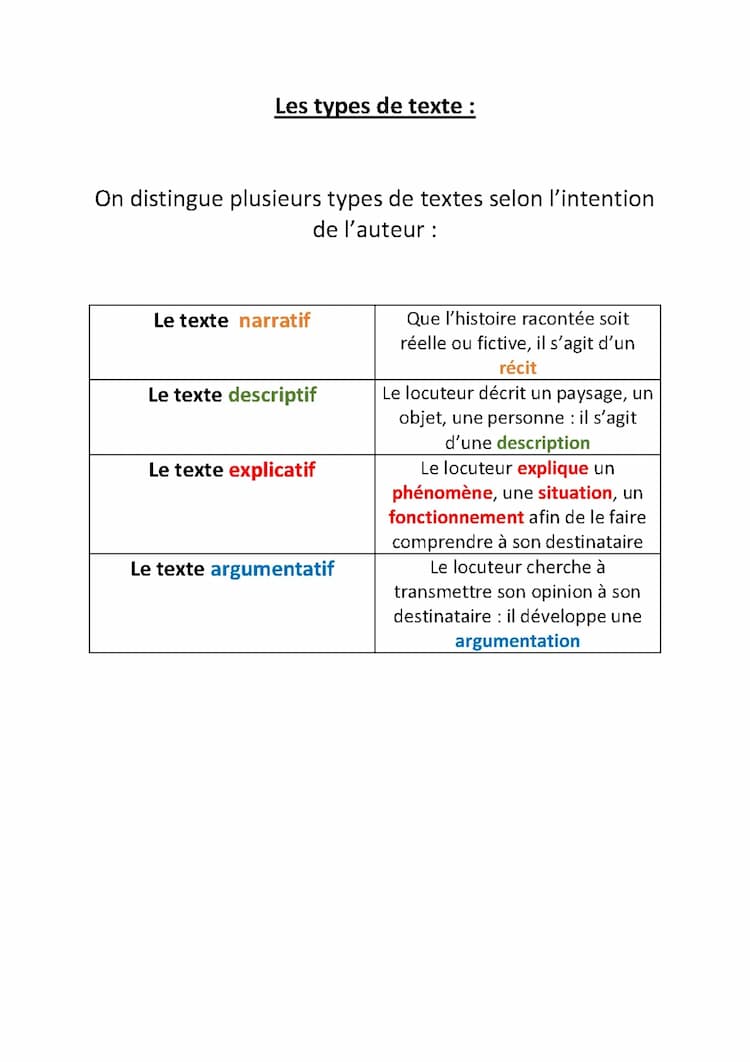 Know Les types et les registres de texte thumbnail