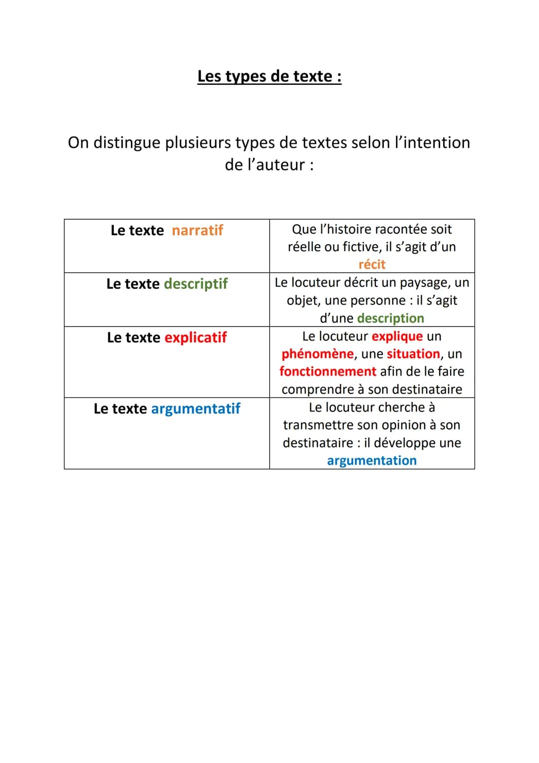 Les types de texte :
On distingue plusieurs types de textes selon l'intention
de l'auteur :
Le texte narratif
Le texte descriptif
Le texte e