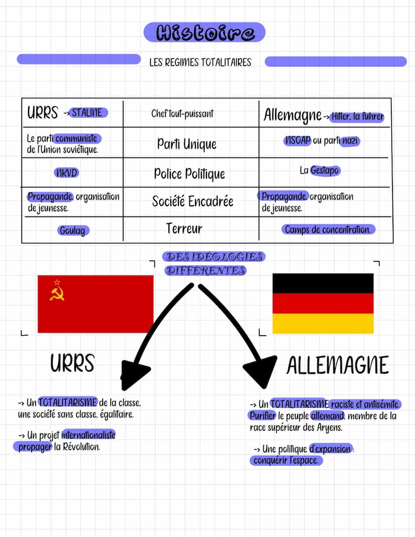DÉMOCRATIE régime politique dans lequel le peuple détient le pouvoir politique (souveraineté nationale)
L
REGIME TOTALITAIRE: régime dans le