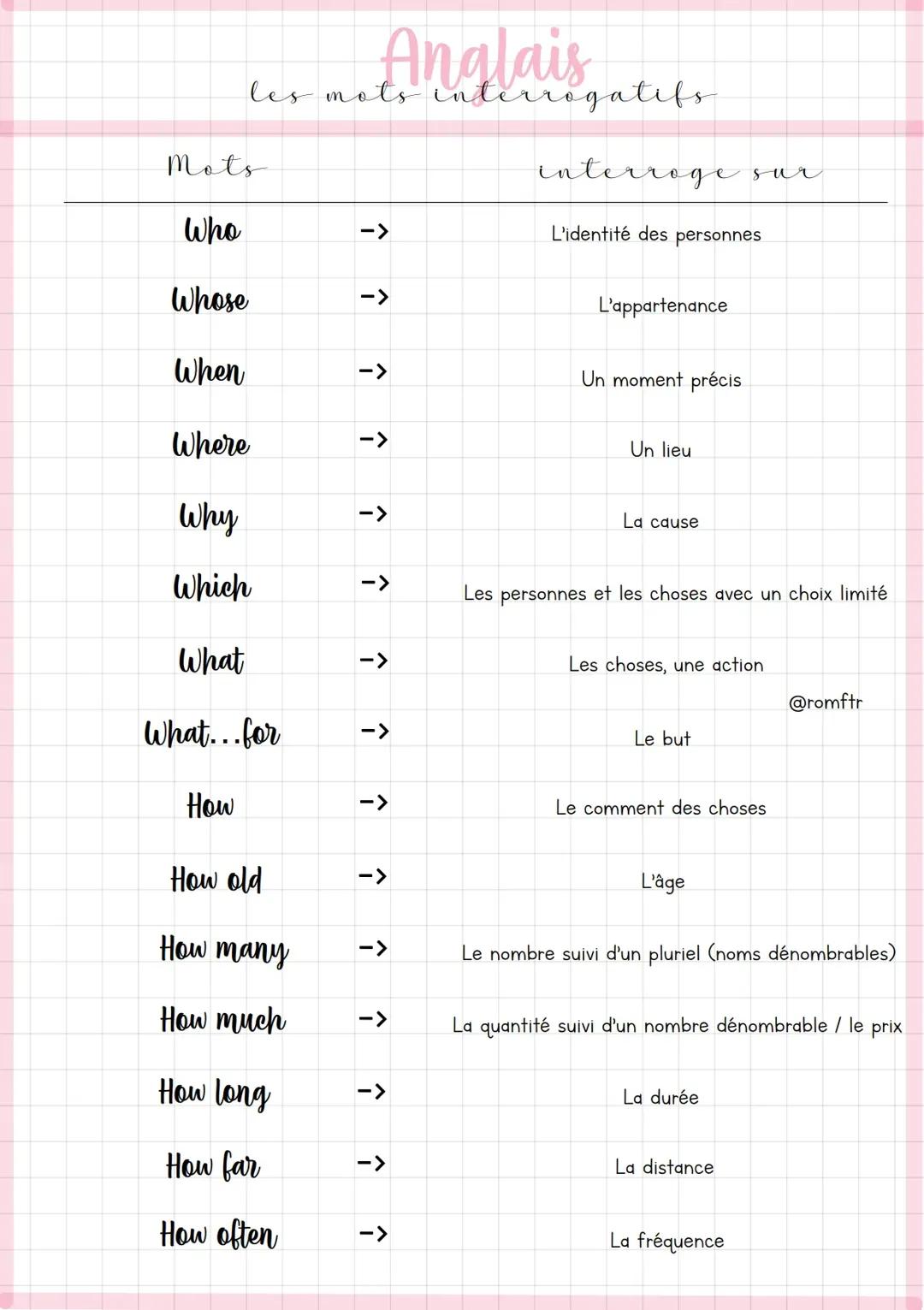 Les mots interrogatifs 