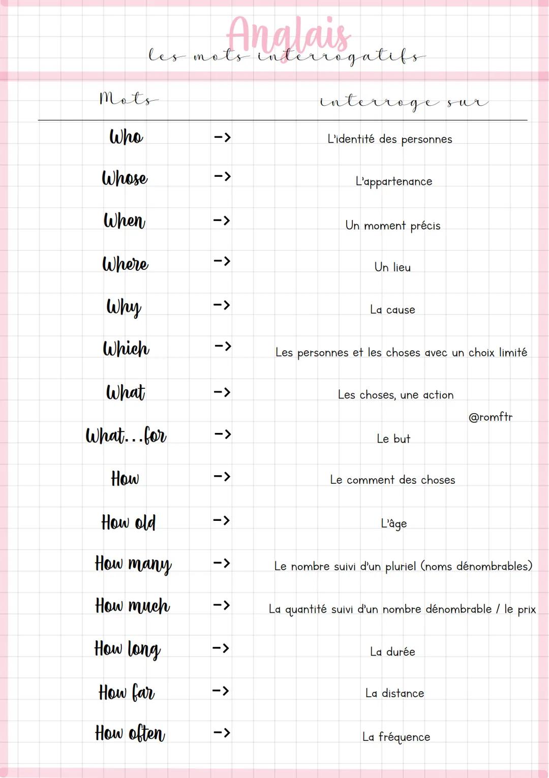 Anglais
les mots interrogatifs
Mots
Who
Whose
When
Where
Why
Which
What
What...for
How
How old
How many
How much
How long
How far
How often
