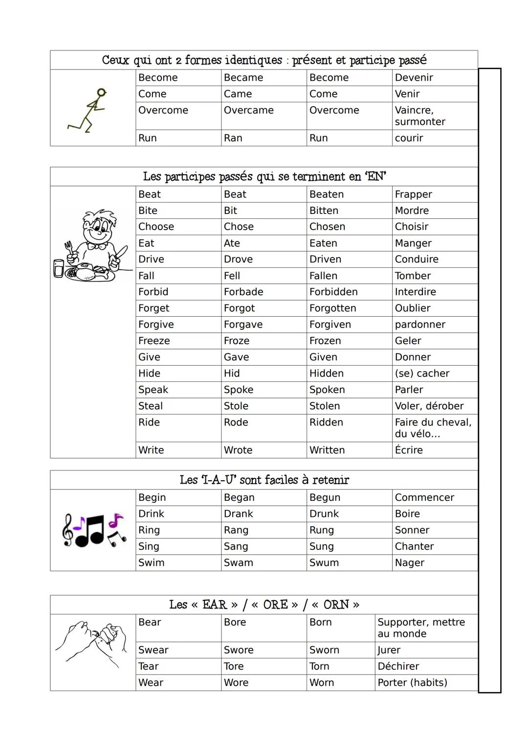 LES VERBES IRREGULIERS: classement par ressemblance
Base verbale
Traduction
Participe
passé
Important
IMPORTANT
Important
of
Be
Have
Do
Make