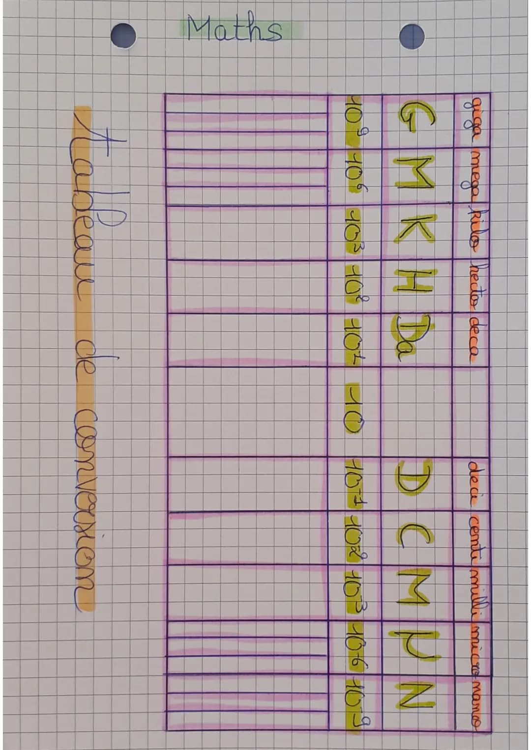 giga mega kilo hecto deca
● GM KH Da
deci centi milli micro mano
D C M P N
40° 406 40³ 40² 10² 10 101 102 10³ 40-640-9
Maths
tableau de conv