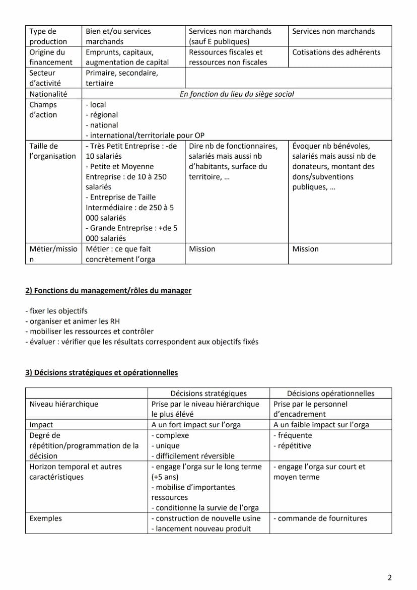 1) Caractérisation
2) Fonctions du management/rôles du manager
3) Les décisions stratégiques et opérationnelles
4) Les parties prenantes : d